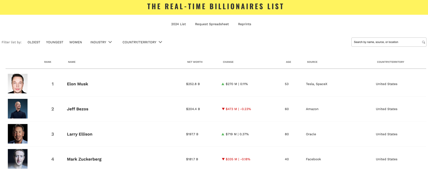 天顺登录:世界第二大富豪短暂易主:甲骨文创始人埃里森身家一度超越贝索斯
